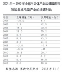 集成電路產(chǎn)業(yè) 增長趨于平穩(wěn)，邁入深度轉(zhuǎn)型新階段